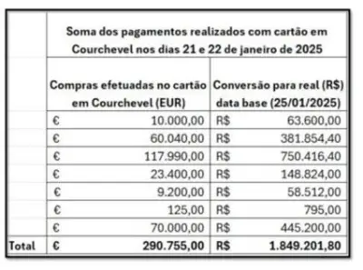 PF investiga se Vorcaro pagou R$ 1,8 mi de Ciro Nogueira em Courchevel