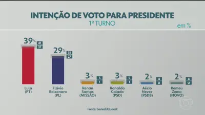 Quaest: Lula lidera com 39% e Flávio Bolsonaro tem 29% no 1º turno
