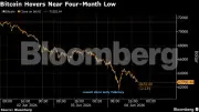 Bitcoin enfrenta pior sequência de perdas desde agosto de 2024