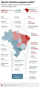 Mato Grosso é 7º no Brasil em salário médio, mas abaixo da média nacional