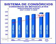 Mercado de deliveries impulsiona consórcio de motos no Brasil