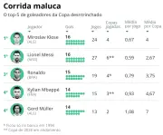 Messi e Mbappé: disputa particular pela artilharia das Copas