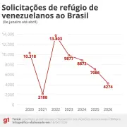 Pedidos de refúgio de venezuelanos no Brasil caem 39,68% em 2025