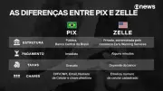 PIX x Zelle: entenda as diferenças entre os sistemas de pagamento
