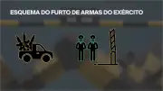 STM mantém condenação de civis por furto de 22 armas do Arsenal de Guerra de SP