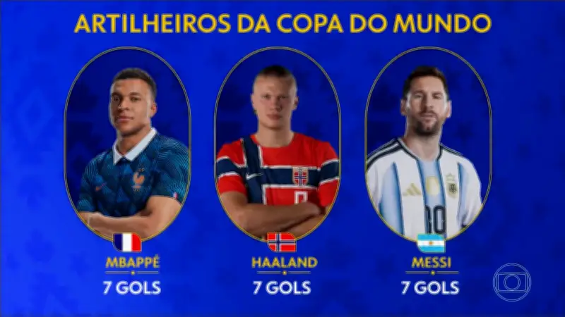 Artilharia da Copa: Haaland, Mbappé e Messi empatam com 7 gols
