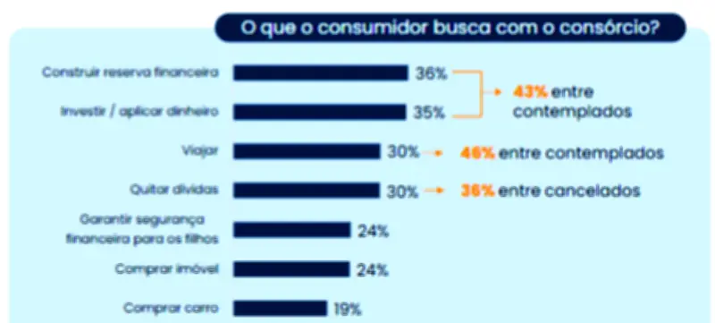 Consórcio cresce como investimento patrimonial e financeiro