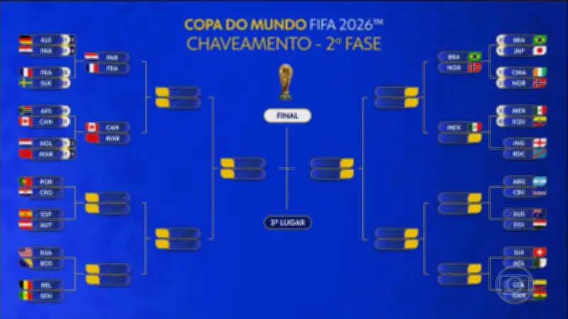 Copa 2026: Quartas de final ganham forma com confrontos definidos