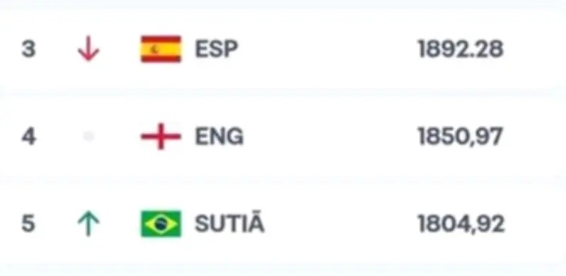 Erro de tradução da Fifa: sigla BRA vira 'sutiã' no ranking da Copa