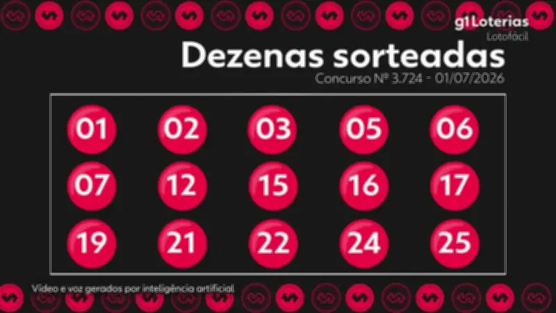 Lotofácil 3724: quatro apostas do Piauí acertam 14 números