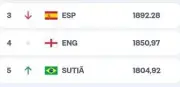 Erro de tradução da Fifa: sigla BRA vira 'sutiã' no ranking da Copa