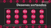 Lotofácil 3724: quatro apostas do Piauí acertam 14 números